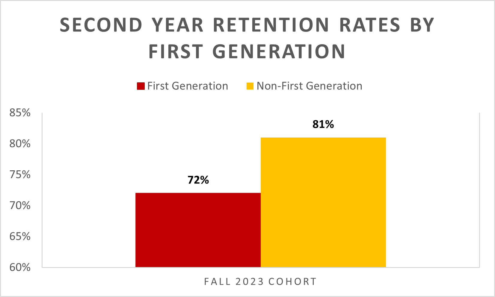 Second Year Retention Rates by First Generation